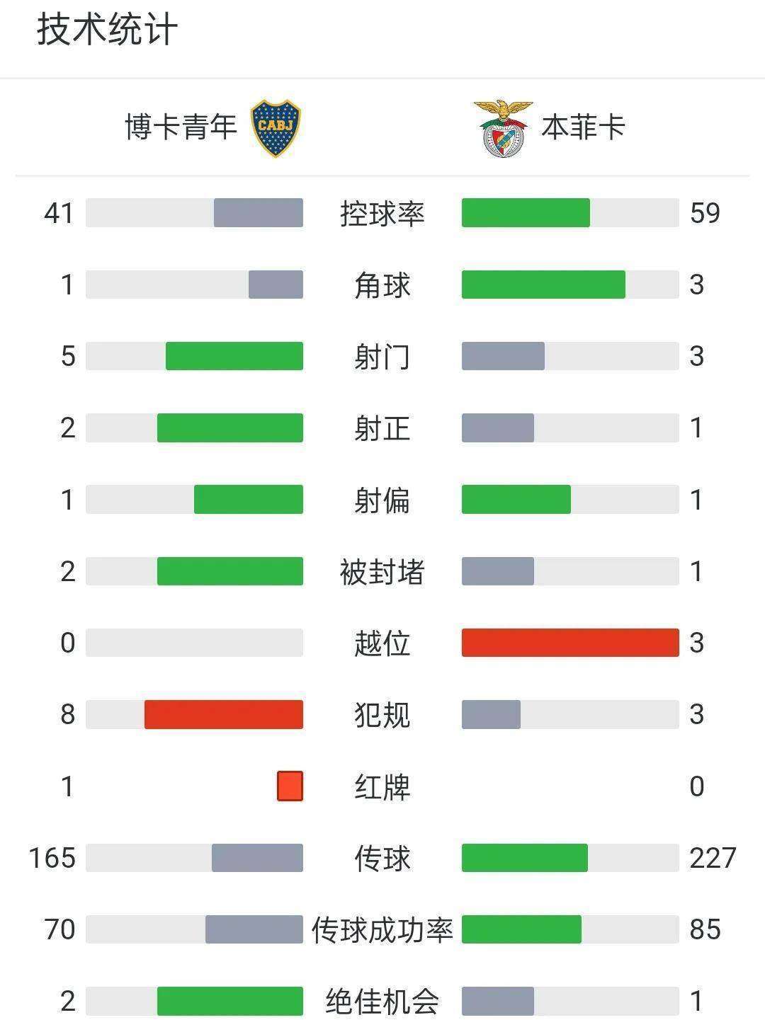 惊喜调整:奥克兰城世俱杯大名单公布 惊喜调整:奥克兰城世俱杯大名单公布